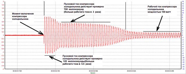 Осциллограмма пускового тока бытового холодильника